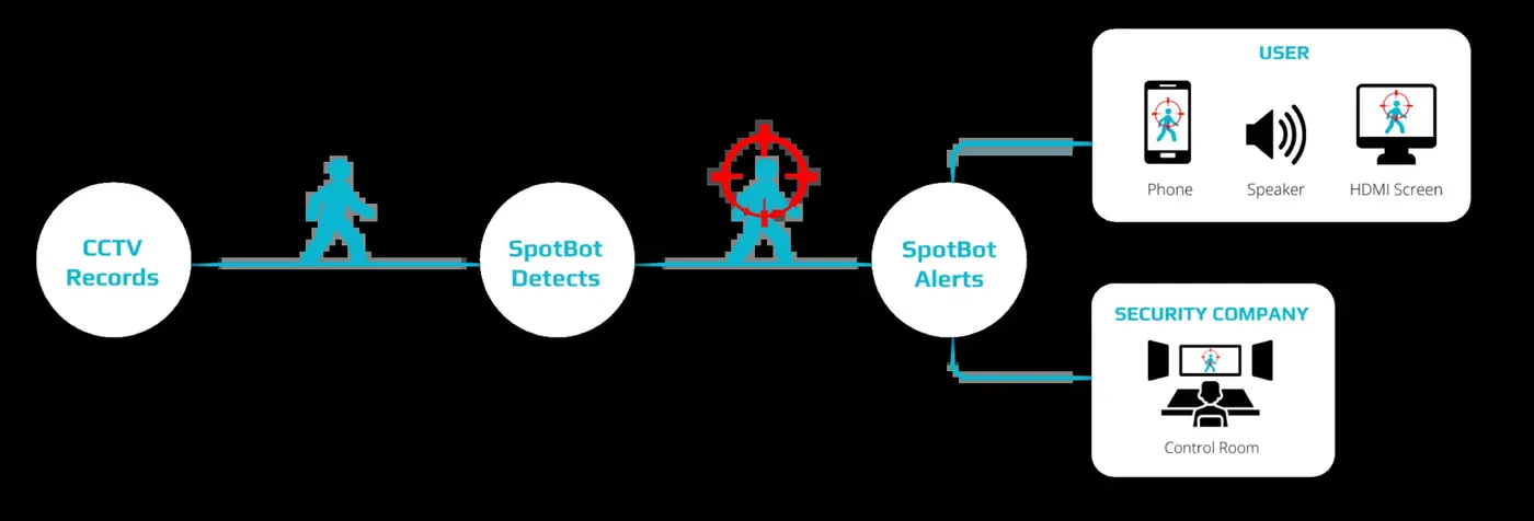 How SpotBot works: CCTV records, SpotBot detects, SpotBot alerts the user and the security company